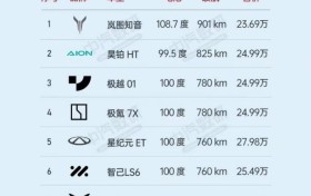 中汽数研：20-30万纯电SUV续航排名 岚图知音901km位列第一