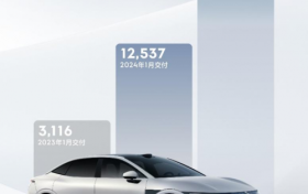 极氪1月交付12537台 同比大增302% 累计近21万台“零自燃”